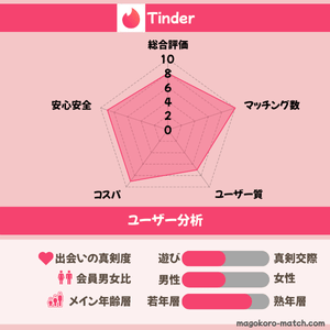 Tinderのユーザー分析表画像