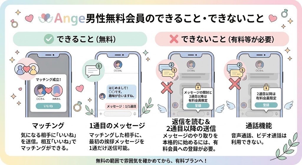 アンジュ(Ange)男性無料会員ができることとできないことを解説したインフォグラフィック(AI生成イメージ)
