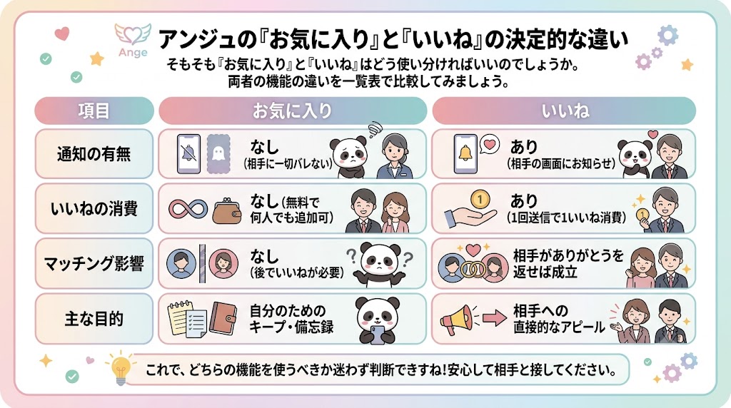 アンジュ（Ange）マッチングアプリの「お気に入り」機能と「いいね」機能の決定的な違いを比較したインフォグラフィック（AI生成イメージ）