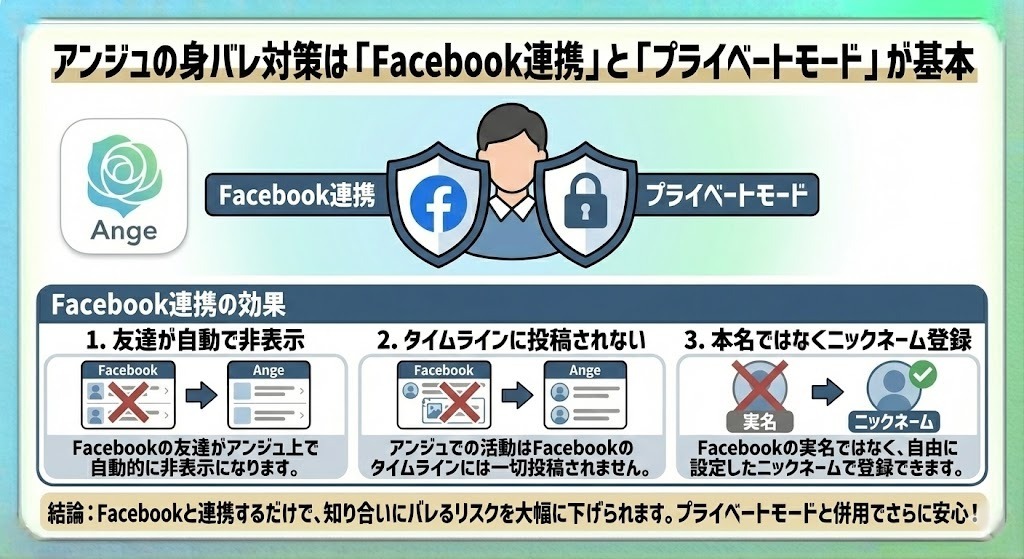 アンジュの身バレ対策方法を説明した図解