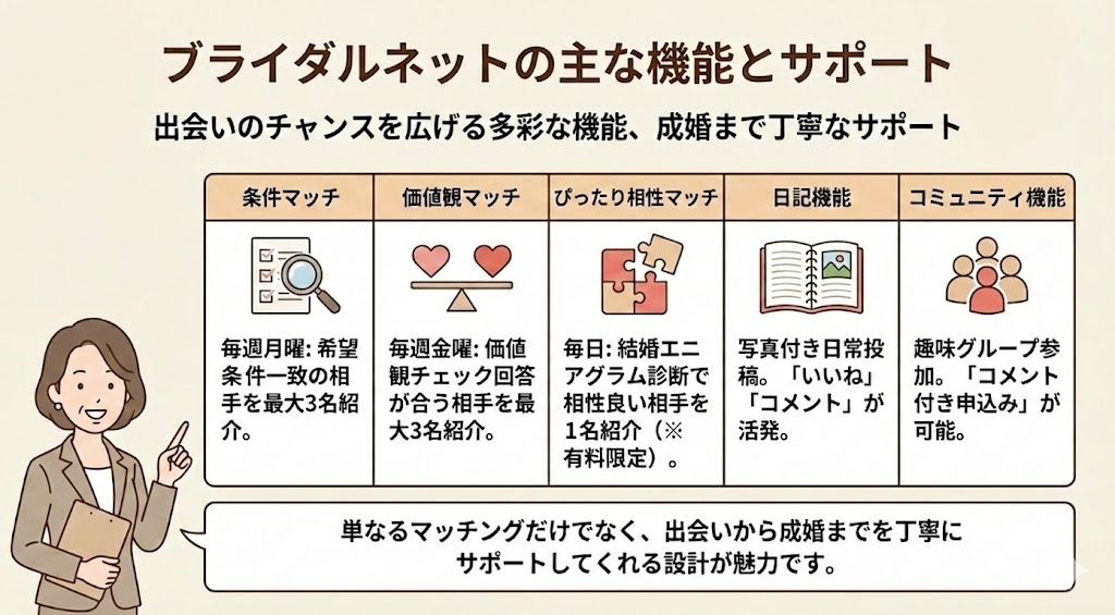 ブライダルネットの5つの主な機能（条件マッチ、価値観マッチ、ぴったり相性マッチ、日記機能、コミュニティ機能）を一覧で紹介した図解。各機能の更新頻度や特徴、アドバイザーによるサポート体制をイラストで解説しています。（AI生成イメージ）