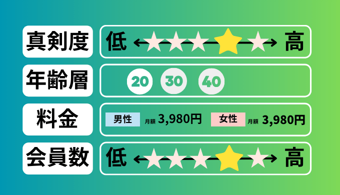 ブライダルネットの評価表。真剣度は4.5、会員数は4.5、料金は男女ともに月額3,980円。主な利用年齢層は20〜40代。