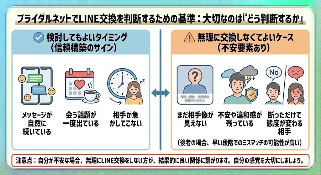 ブライダルネットでLINE交換を判断する基準について説明した図解