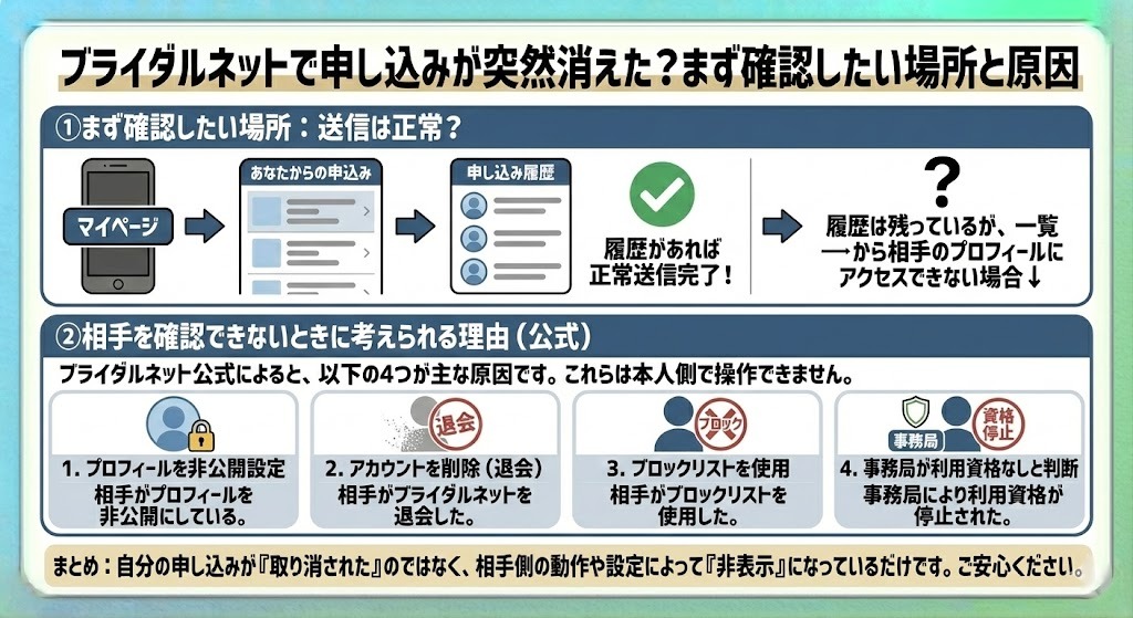 ブライダルネットで申し込みが突然消えた場合に確認する場所を説明した図解