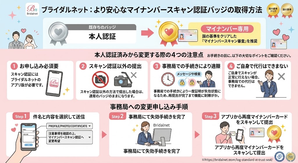 ブライダルネットのマイナンバースキャン認証バッジの取得方法と注意点を解説したインフォグラフィック（AI生成イメージ）