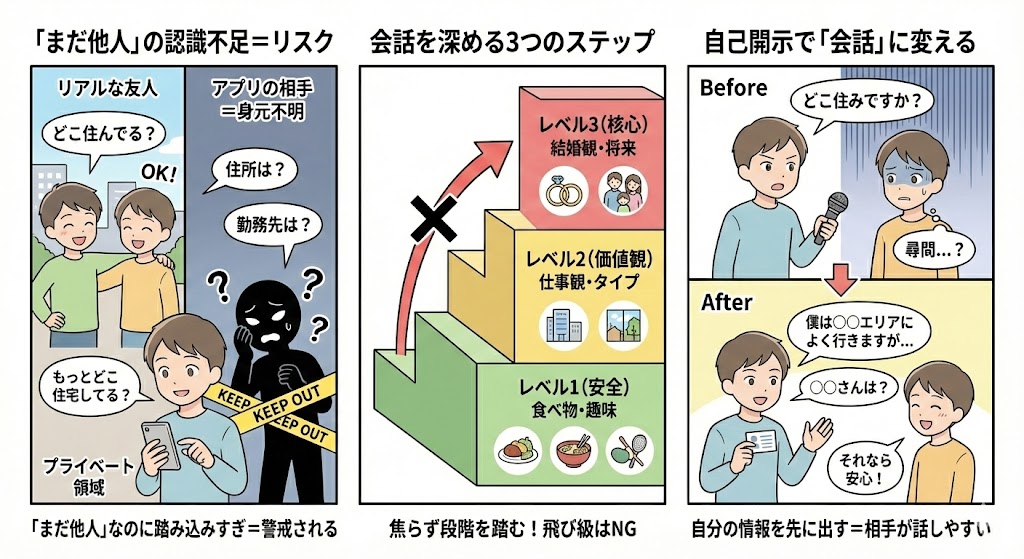マッチングアプリで信頼関係を築くための会話の3ステップと、自己開示を使った質問のコツを図解。