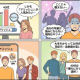 【4コマ漫画】婚活サービス検索データで「40代」が最多。若者向けアプリで消耗せず、再婚やシングル親支援に特化した「マリッシュ」を選ぶことで、自分の年齢や境遇を強みに変える「勝ちに行く」戦略を解説