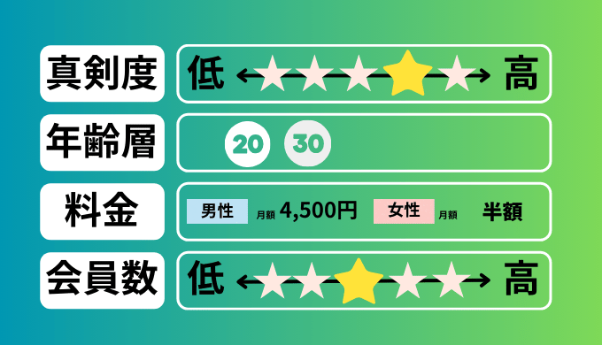 felizの評価表。真剣度は4、会員数は3、月額料金は男性が4,500円、女性は基本料金全て男性の半額。主な利用年齢層は20〜30代。