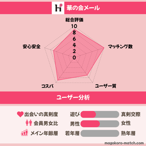 華の会メールのユーザー分析表画像