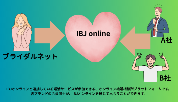 IBJオンラインと連携して各ブランドの会員同士が出会えるオンライン結婚相談所プラットフォームの仕組みを示した図解