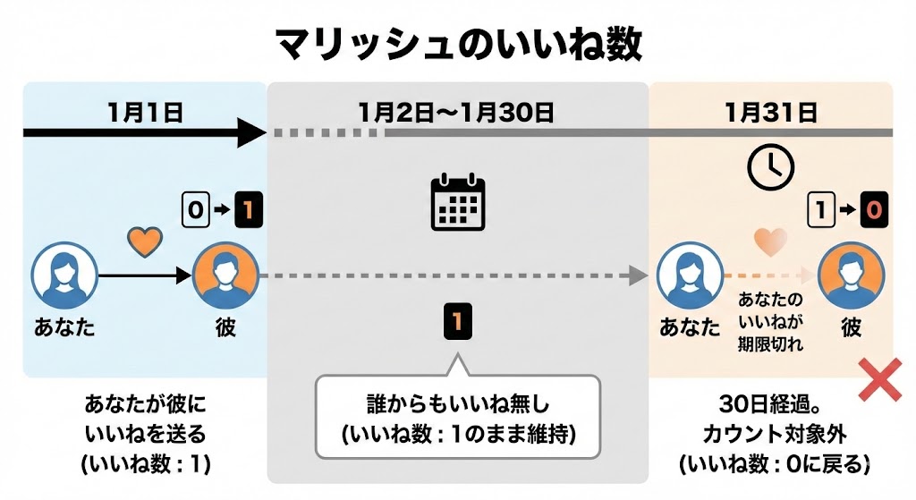 マリッシュのいいね数の図解