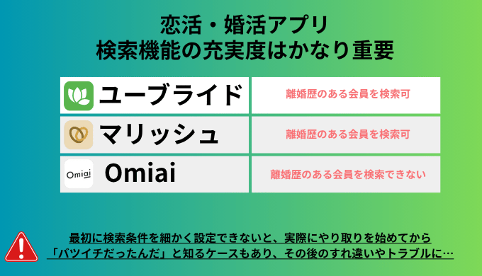 離婚歴ありの会員を検索できる婚活アプリの比較表。ユーブライドとマリッシュは検索可能、Omiaiは不可。検索条件が絞れないと後のトラブルに発展するリスクもあることを示す図。