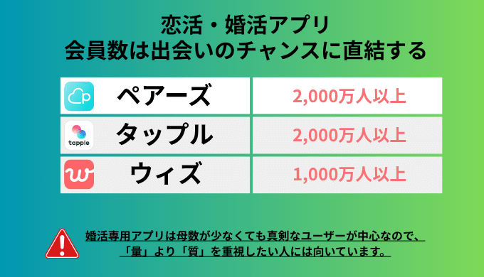 ペアーズ・タップル・ウィズの会員数比較表。出会いのチャンスは会員数に比例すると伝える図解。