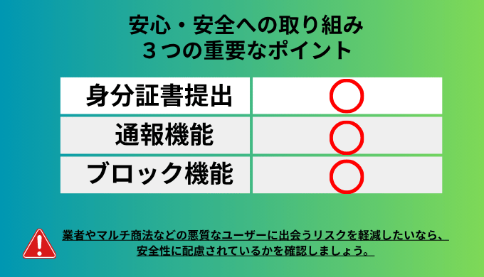 婚活アプリの安全対策に関する3つのポイントをまとめた図。身分証提出・通報機能・ブロック機能の有無が確認できる。