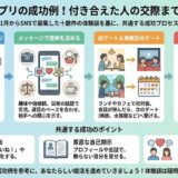 婚活アプリの成功例について説明をした図解（AI生成イメージ）