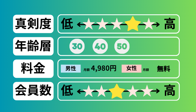 ラス恋の評価表。真剣度は4、会員数は3、料金は男性が月額4,980円。女性は無料。主な利用年齢層は30〜50代。