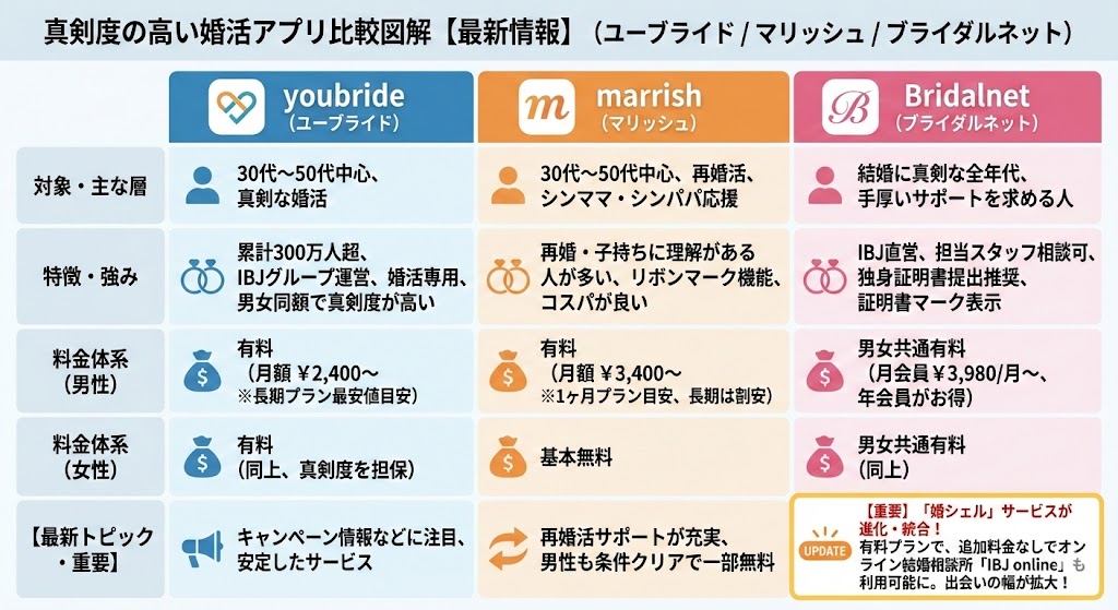 真剣度の高い婚活アプリの比較図解
