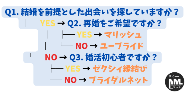 再婚・初心者向け婚活アプリが一目でわかるYES/NOチャート|ユーブライド・マリッシュ・ゼクシィ縁結び・ブライダルネットのタイプ別案内図