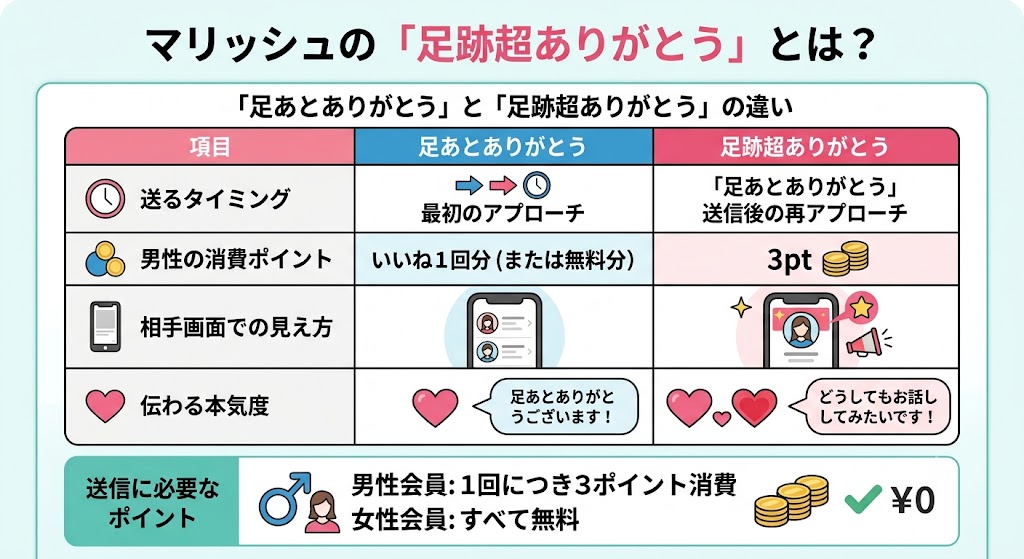 マリッシュ「足跡超ありがとう」と「足あとありがとう」の機能比較表。消費ポイントやアプローチのタイミングの違い。（AI生成イメージ）