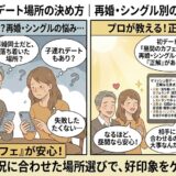 婚活アプリ「マリッシュ」での初デート場所に悩む再婚希望者やシングル層の男女に対し、アドバイザーが「初回は昼間のカフェが安心」「相手の都合や状況（再婚・子連れなど）に合わせた場所選び」が正解であると解説し、好印象につながるポイントを図解しているイラスト（AI生成イメージ）