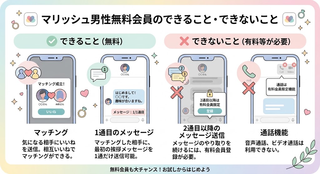 マリッシュ男性無料会員ができること(マッチング、1通目のメッセージ送信まで)とできないこと(2通目以降のメッセージ、通話機能)を比較したインフォグラフィック(AI生成イメージ)