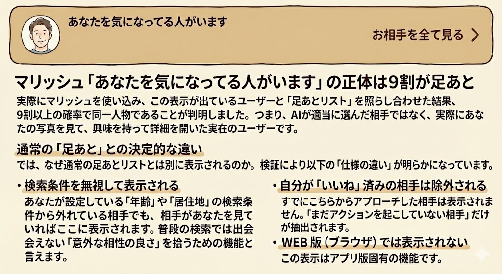 マリッシュの「あなたを気になってる人がいます」の正体が9割足あとであることを解説した図解。通常の足あととの違い(検索条件無視、いいね済み除外、アプリ限定)も一覧で記載