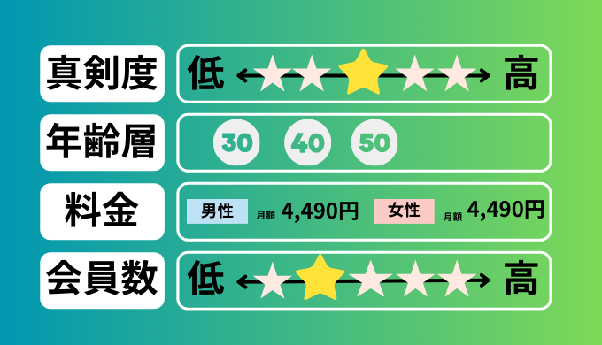 マッチドットコムの評価表。真剣度は3、会員数は2.5、料金は男女ともに月額4,490円。主な利用年齢層は30〜50代。