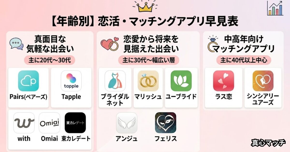 気軽な出会いから中高年向けまで、年齢・目的別にまとめたマッチングアプリの比較早見表