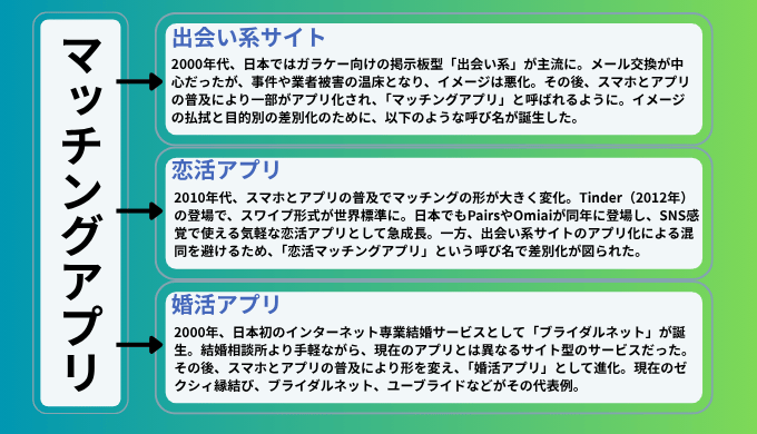 マッチングアプリを出会い系サイト・恋活アプリ・婚活アプリに分類し、呼び名の違いや背景の変化を解説した図解。