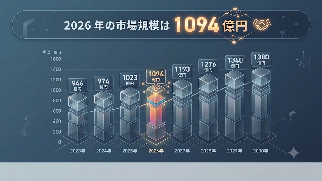 マッチングアプリ市場規模の推移グラフ（2023年〜2030年）（AI生成イメージ）