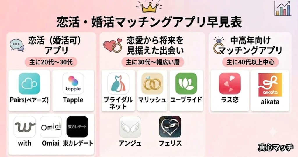 恋活から婚活向けまで、年齢別にまとめたマッチングアプリの比較早見表