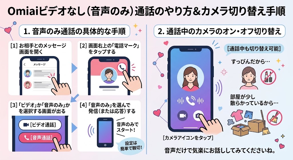 Omiaiアプリでビデオなし（音声のみ）通話をする方法と、通話中にカメラを切り替える手順を解説するインフォグラフィック（AI生成イメージ）