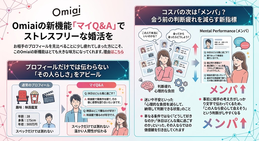 Omiai「マイQ&A」の特徴について解説したイラスト(AI生成イメージ)