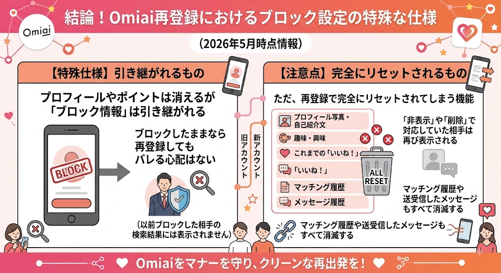 Omiai再登録時のブロック情報引き継ぎとリセット範囲の解説図(AI生成イメージ)