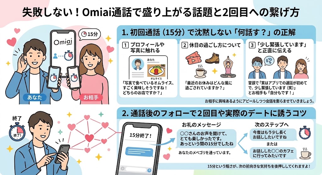 Omiai通話で盛り上がる話題3選と、2回目デートに繋げるメッセージ例（AI生成イメージ）