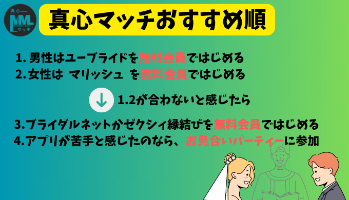 婚活アプリやお見合いのおすすめ手順を示した図解