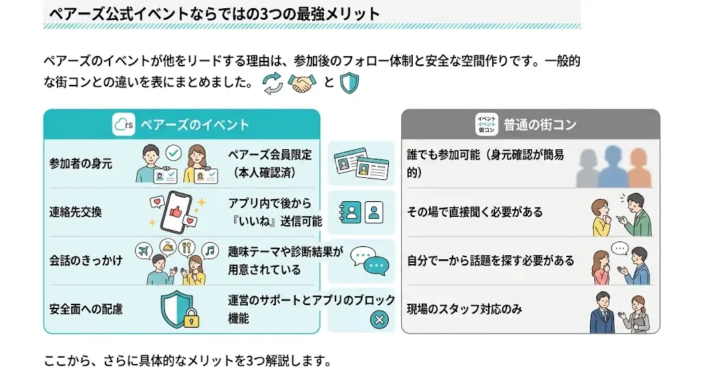 ペアーズ公式イベントと一般的な街コンの違いを比較した図解。身元確認、連絡先交換、会話のきっかけ、安全面の4つの項目でペアーズのメリットを解説（AI生成イメージ）