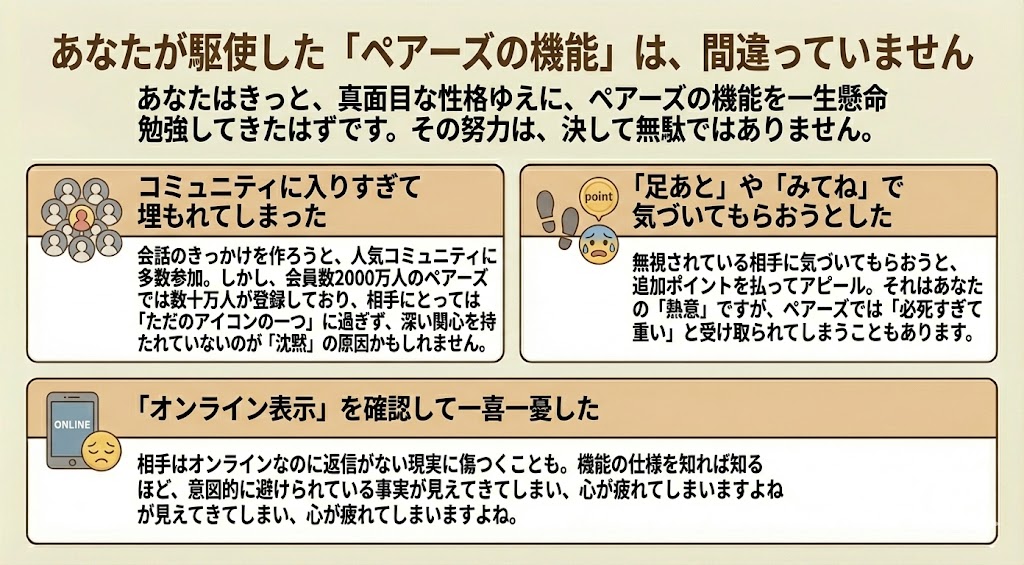 ペアーズの機能を駆使しても報われない理由を解説した図。「コミュニティでの埋没」「『みてね』機能が重く受け取られるリスク」「オンライン表示確認による疲弊」の3点から、真剣な努力が空回りしてしまう背景を説明。（AI生成イメージ）