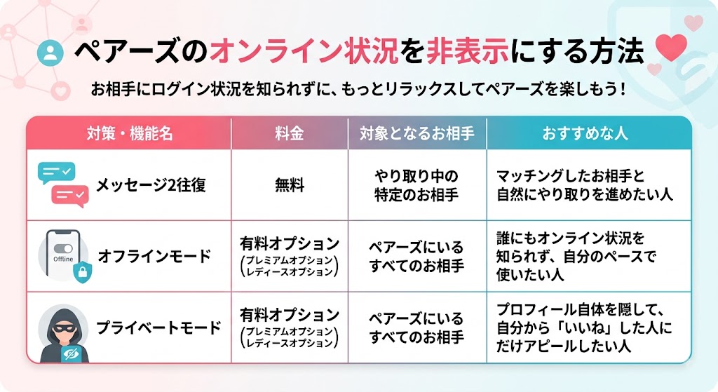 Pairs（ペアーズ）でオンライン状況を非表示にする機能の比較表（AI生成イメージ）