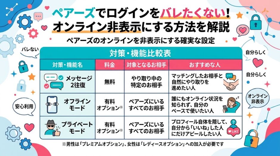 ペアーズ（Pairs）でログイン状況をバレずに利用するための、オンライン非表示機能の比較表を掲載したインフォグラフィック画像（AI生成イメージ）