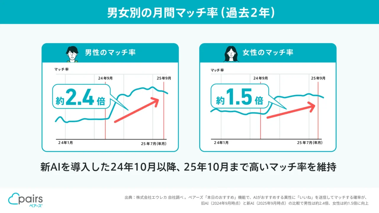 ペアーズの本日のおすすめのマッチング率