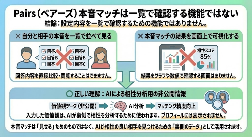 ペアーズの本音マッチは一覧で確認できるのかを説明した図解