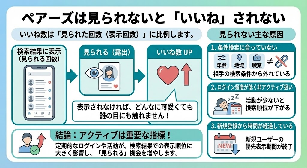 ペアーズのいいね機能を説明した図解