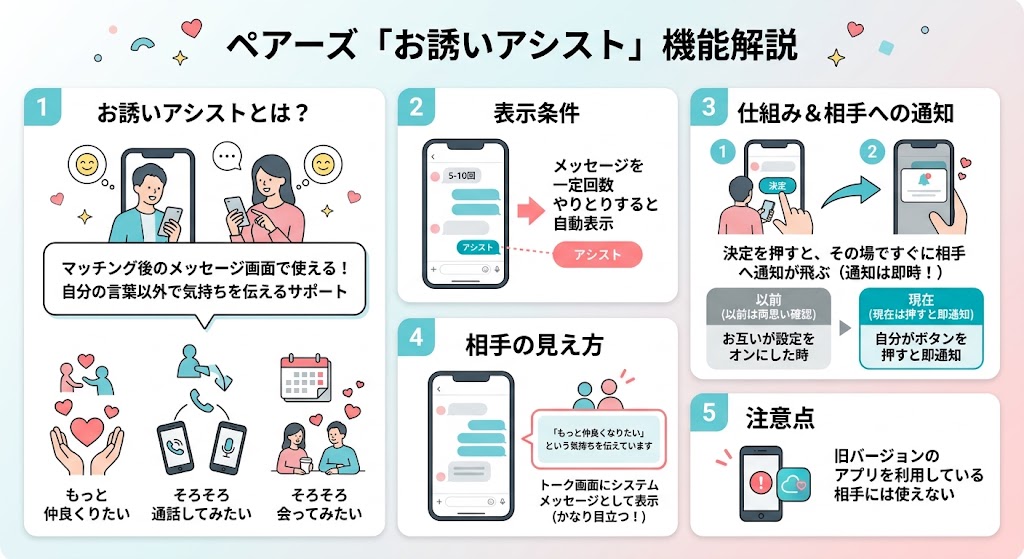 ペアーズ『お誘いアシスト』機能の総合解説画像。3つの選択肢、表示条件、即時通知、注意点を解説(AI生成イメージ)