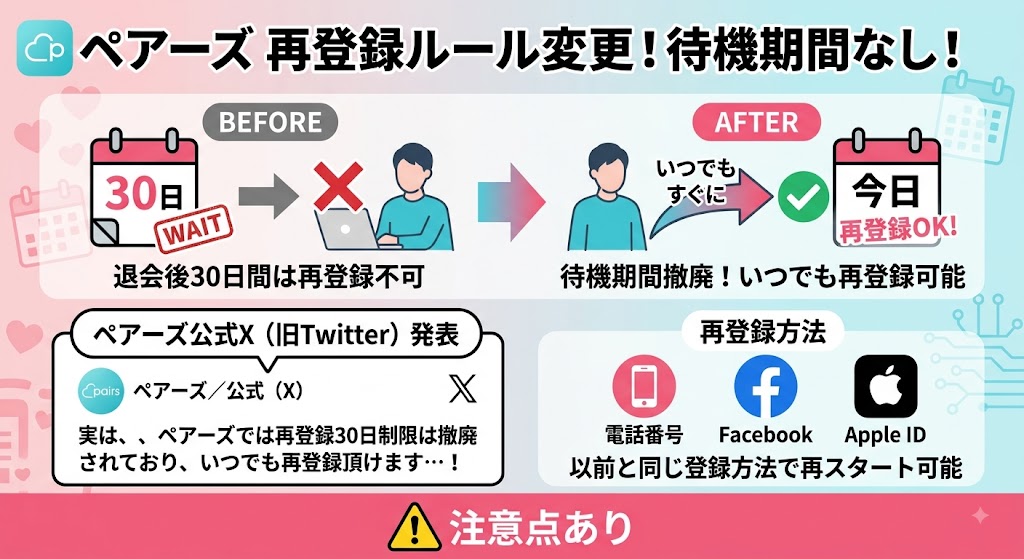 「ペアーズ 再登録ルール変更!待機期間なし!」というタイトルのインフォグラフィック(AI生成イメージ)