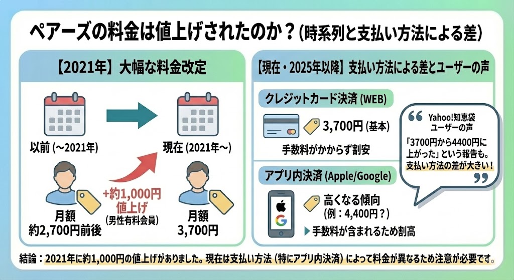 ペアーズの料金値上げの時系列を説明した図解