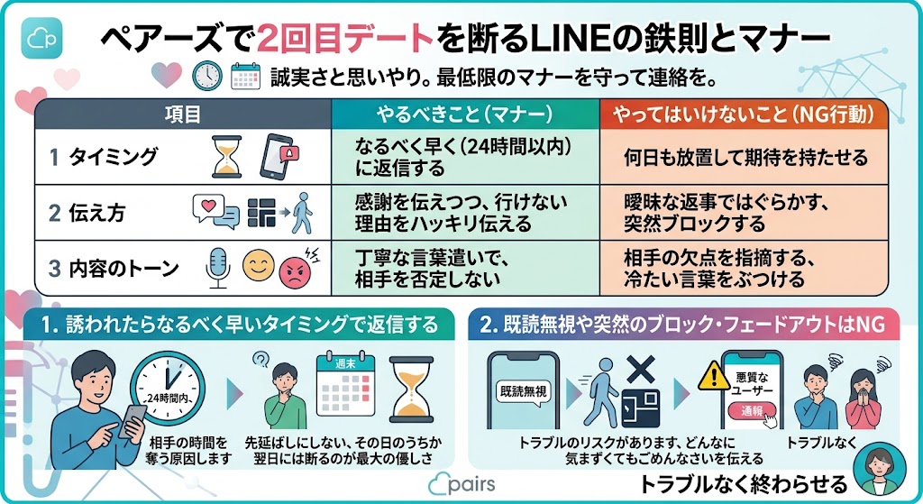 「ペアーズで2回目デートを断るLINEの鉄則とマナー」を解説するインフォグラフィック（AI生成イメージ）