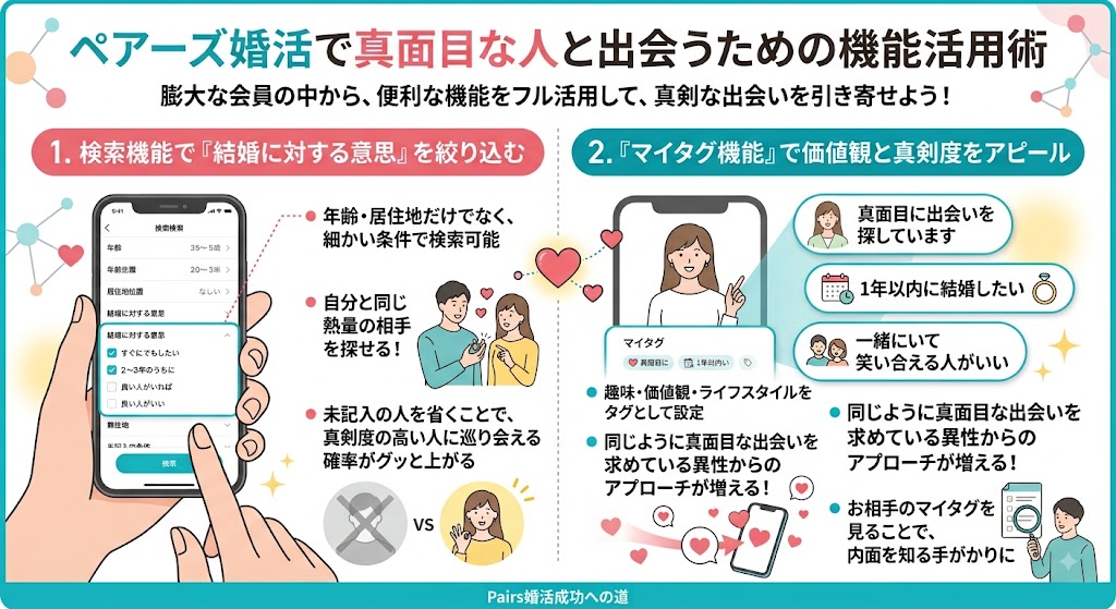 ペアーズ婚活で真面目な人と出会うための機能活用術と膨大な会員の中から、便利な機能をフル活用して、真剣な出会いを引き寄せよう！が上部に配置されたインフォグラフィック（AI生成イメージ）
