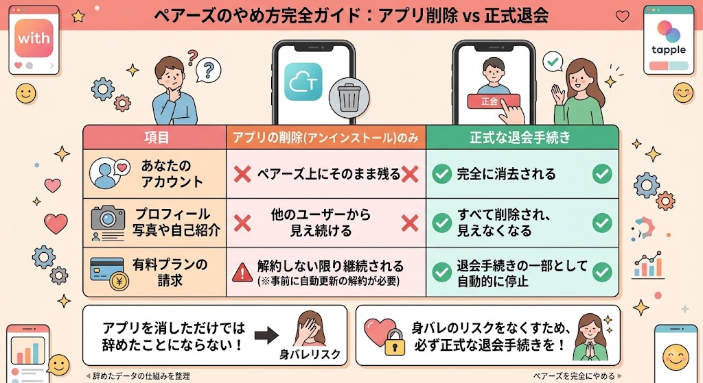 ペアーズ退会方法完全ガイド。アプリ削除と正式退会のデータ残り方の違いと比較表(AI生成イメージ)