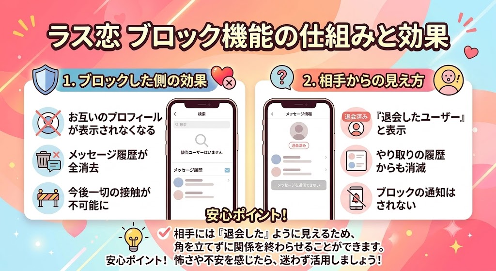 ラス恋（Raskoi）のブロック機能の仕組みと効果を解説したインフォグラフィック（AI生成イメージ）